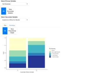 A screenshot of an application, showing options for a graph and a graph reporting feelings of hopelessness and finding academics difficult to handle in proportion